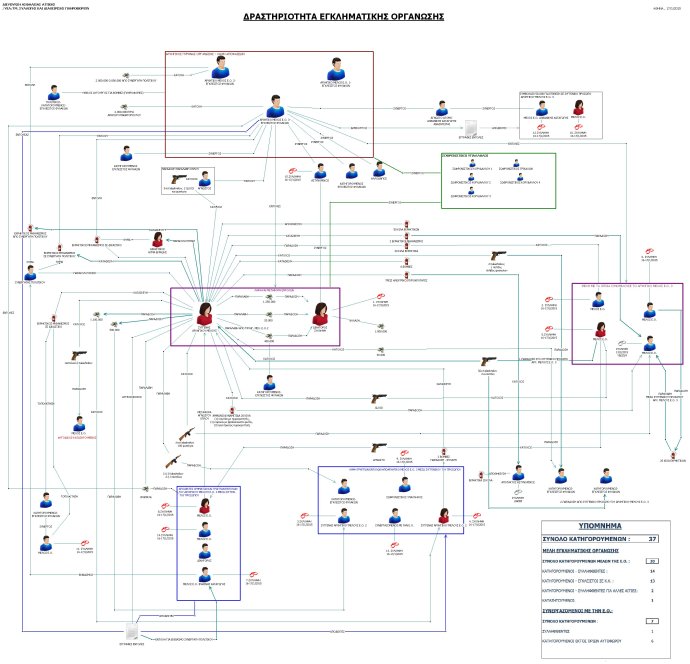 Το οργανόγραμμα της εγκληματικής οργάνωσης